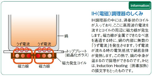 IHの仕組み