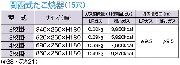 関西式たこ焼器(15穴) 3枚掛 LPガス - 4