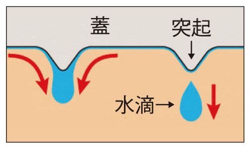 蓋の裏には突起がついてます。